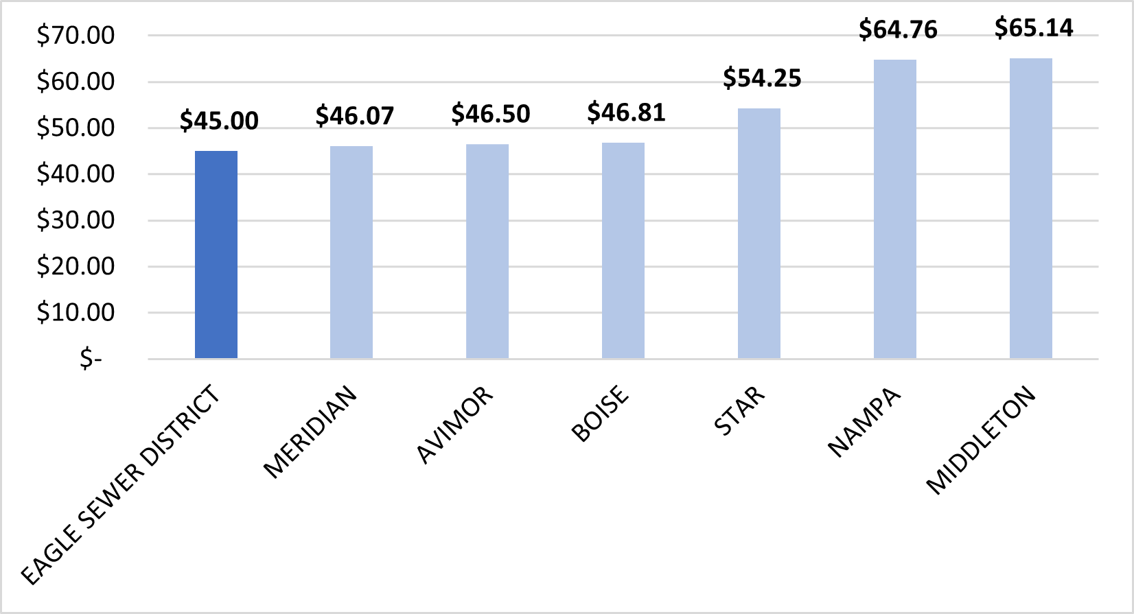 Rate Table